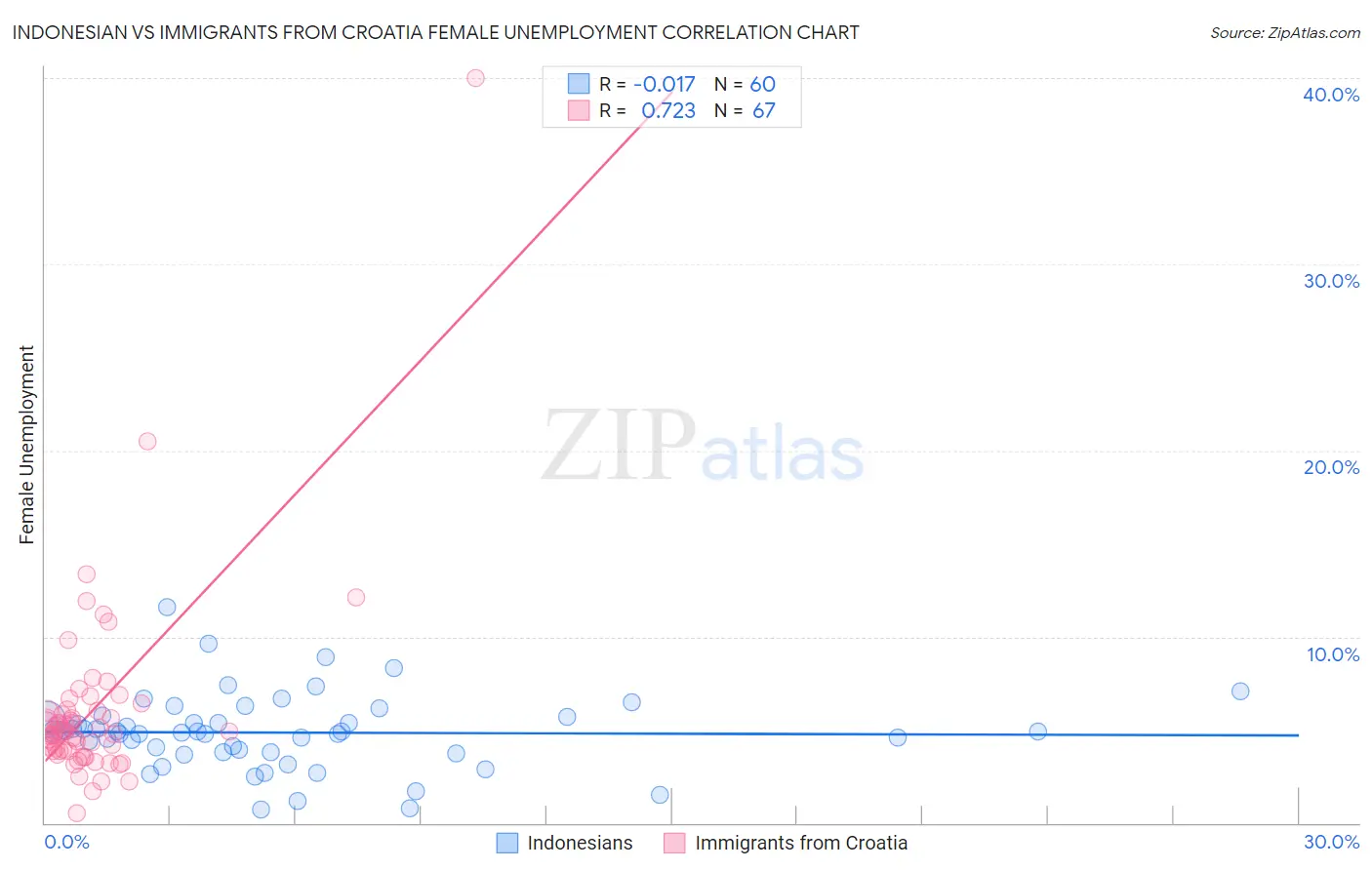 Indonesian vs Immigrants from Croatia Female Unemployment