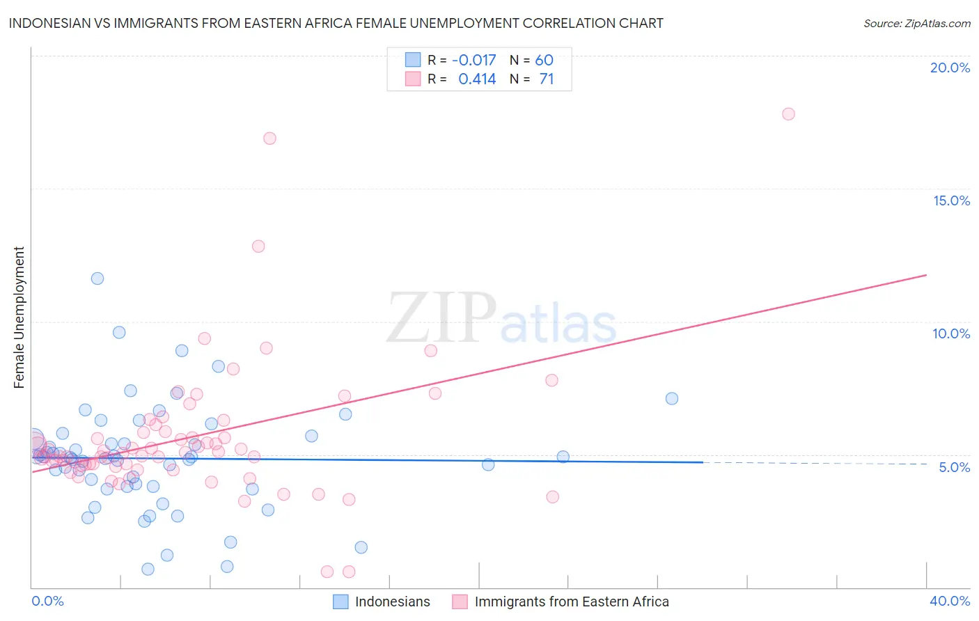 Indonesian vs Immigrants from Eastern Africa Female Unemployment