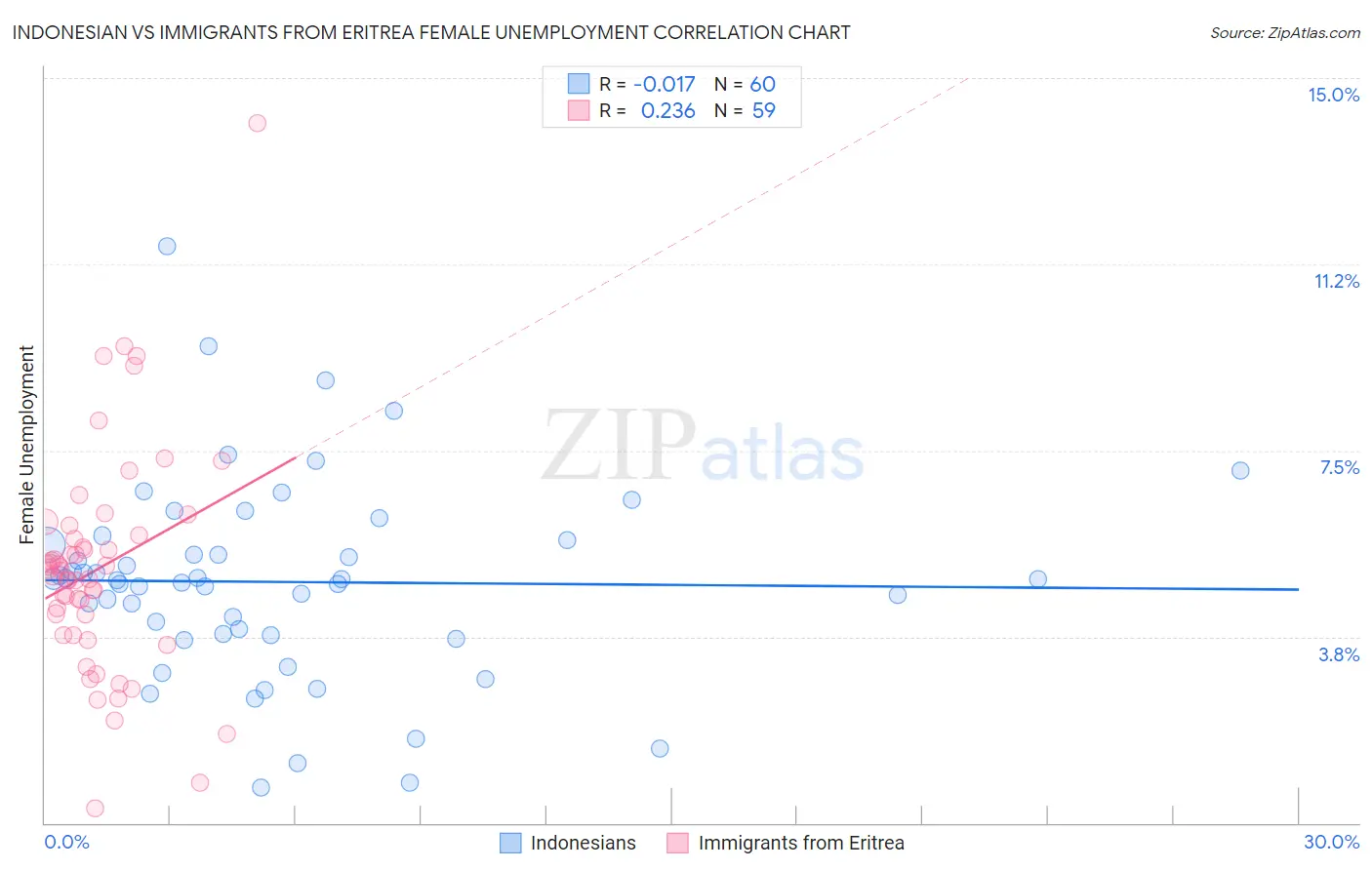 Indonesian vs Immigrants from Eritrea Female Unemployment