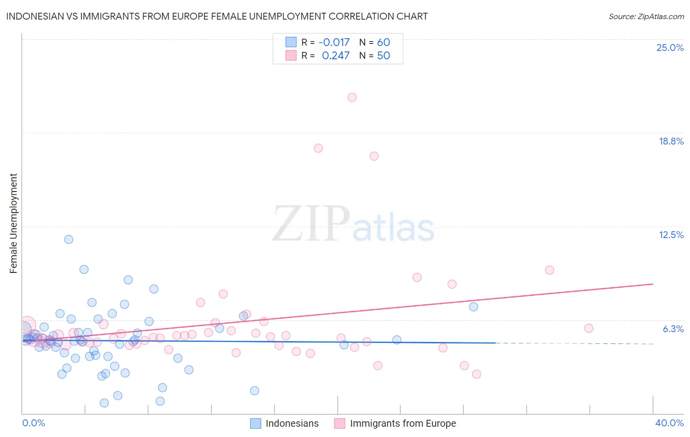 Indonesian vs Immigrants from Europe Female Unemployment