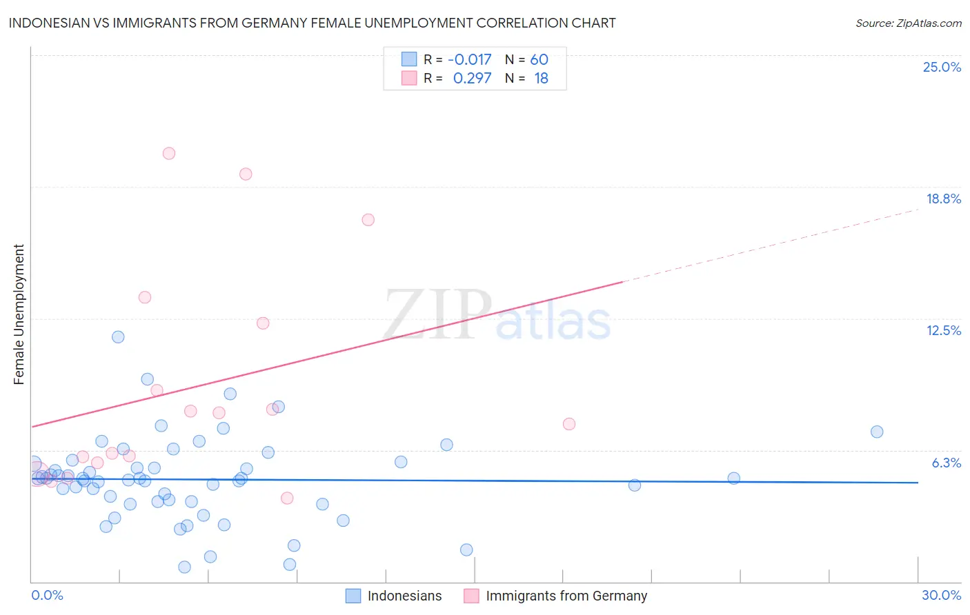 Indonesian vs Immigrants from Germany Female Unemployment