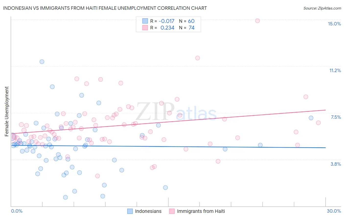 Indonesian vs Immigrants from Haiti Female Unemployment