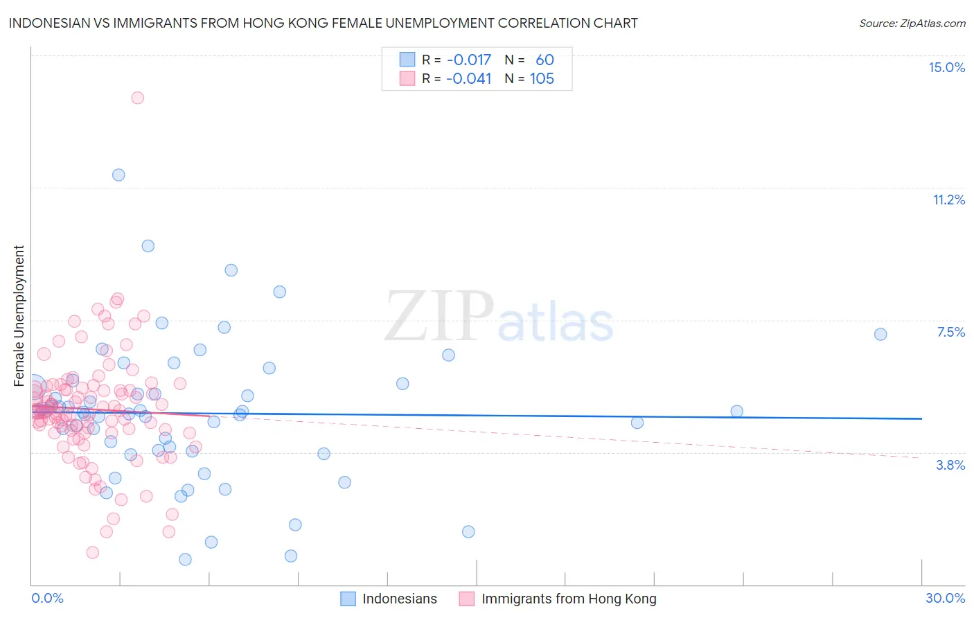 Indonesian vs Immigrants from Hong Kong Female Unemployment