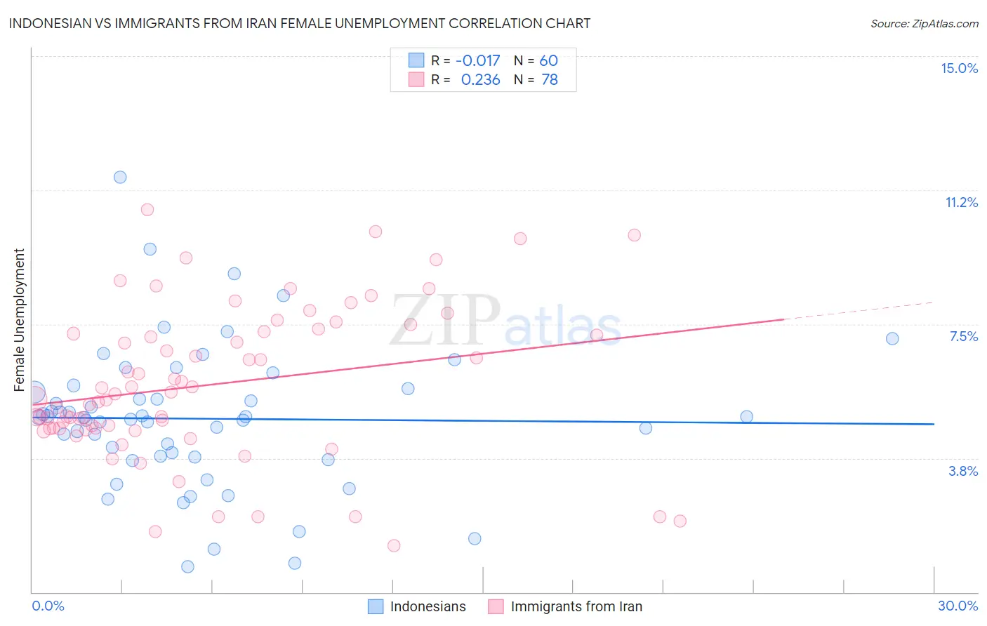 Indonesian vs Immigrants from Iran Female Unemployment