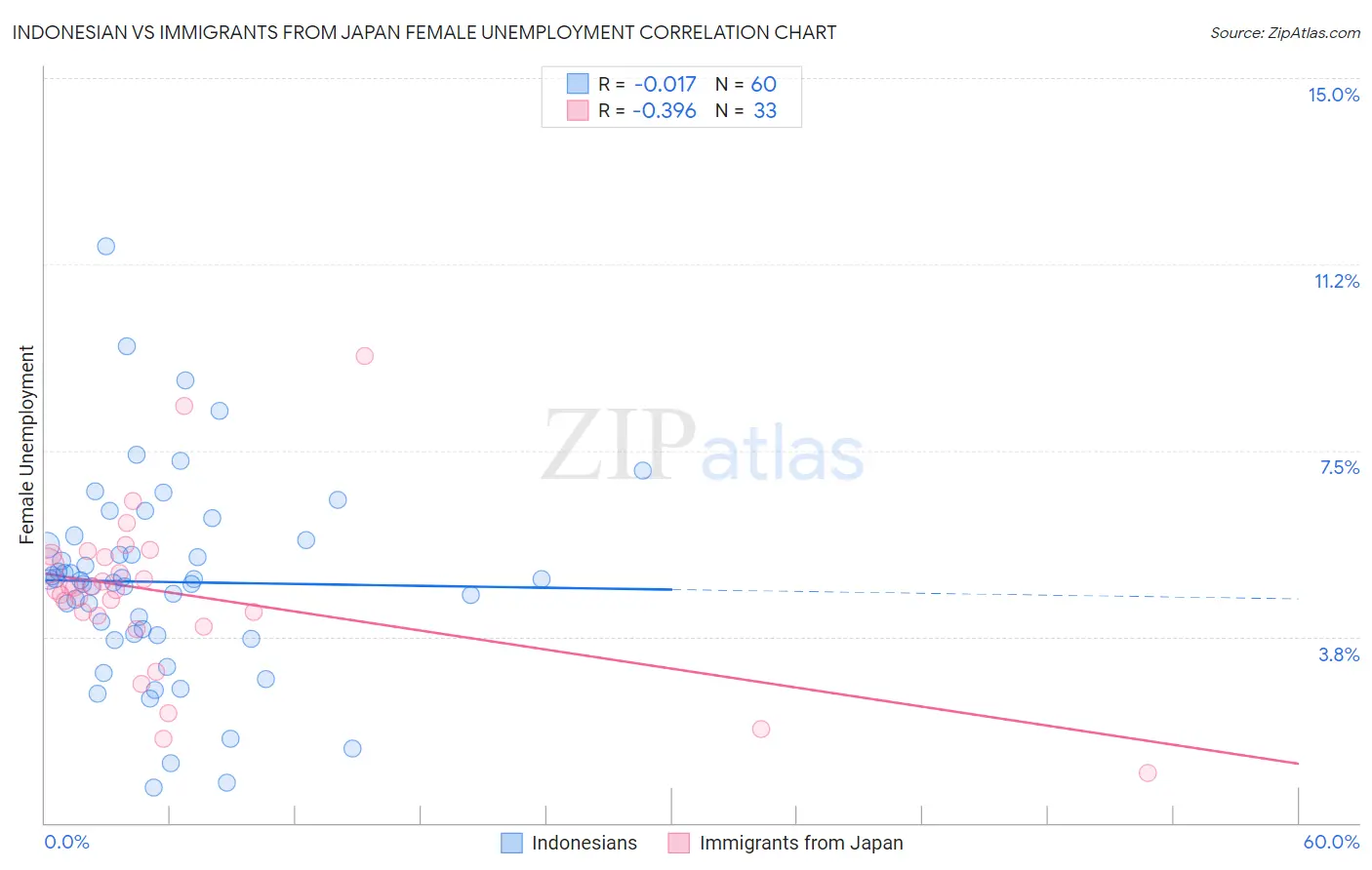 Indonesian vs Immigrants from Japan Female Unemployment