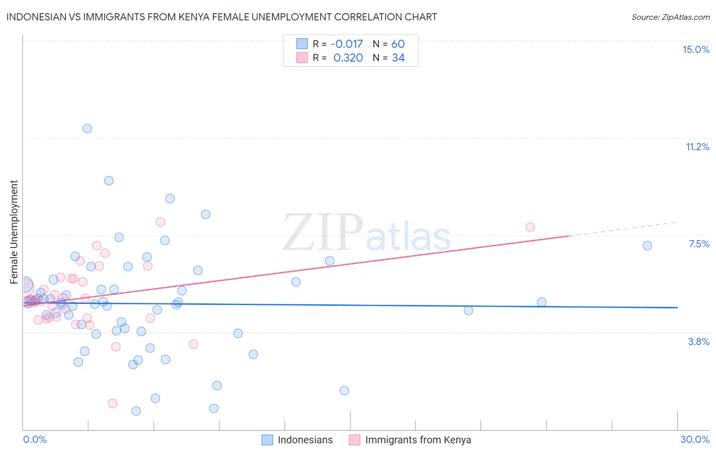 Indonesian vs Immigrants from Kenya Female Unemployment