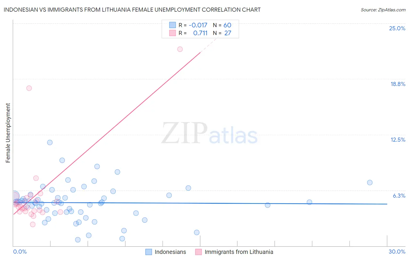 Indonesian vs Immigrants from Lithuania Female Unemployment