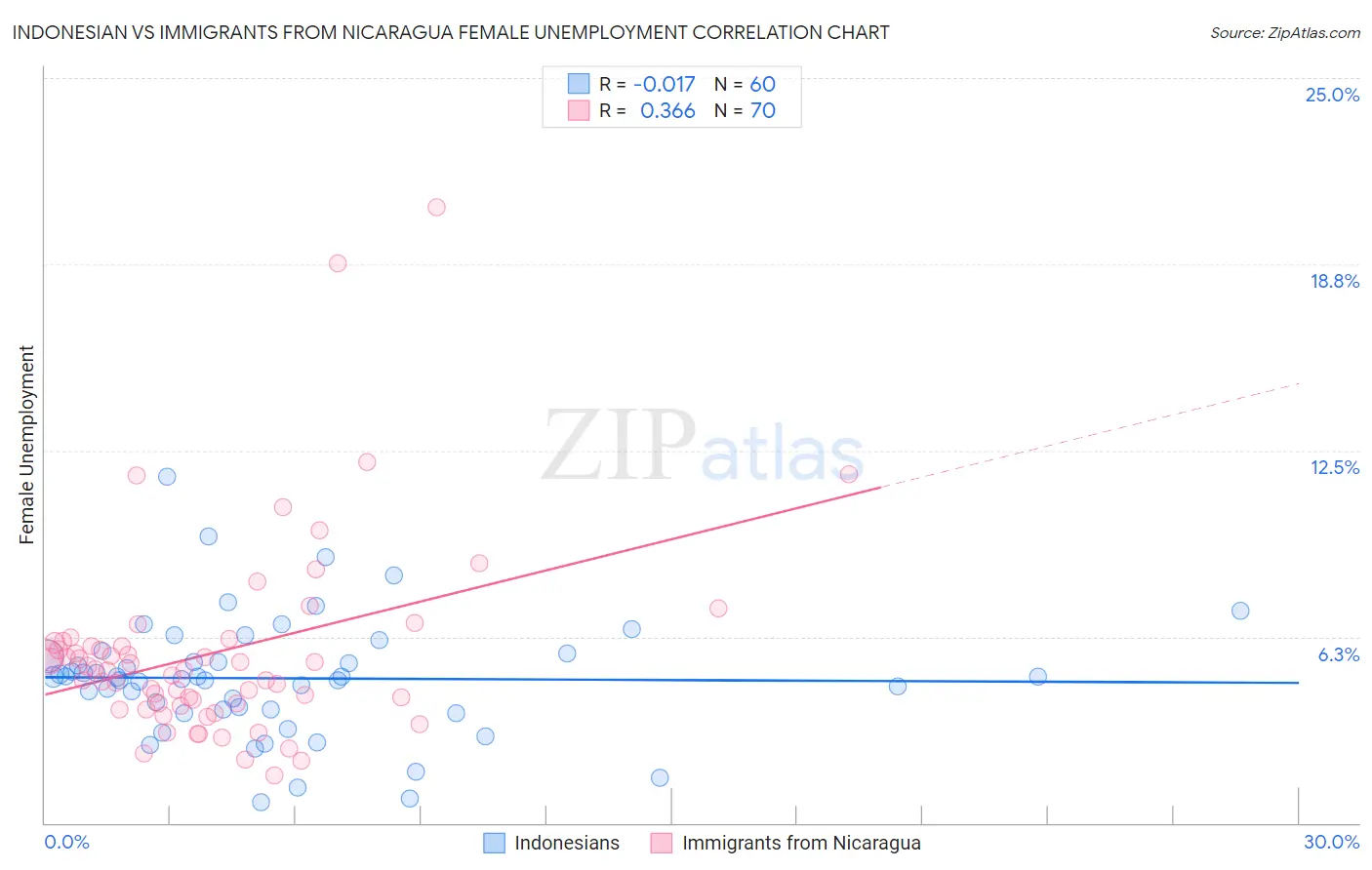 Indonesian vs Immigrants from Nicaragua Female Unemployment