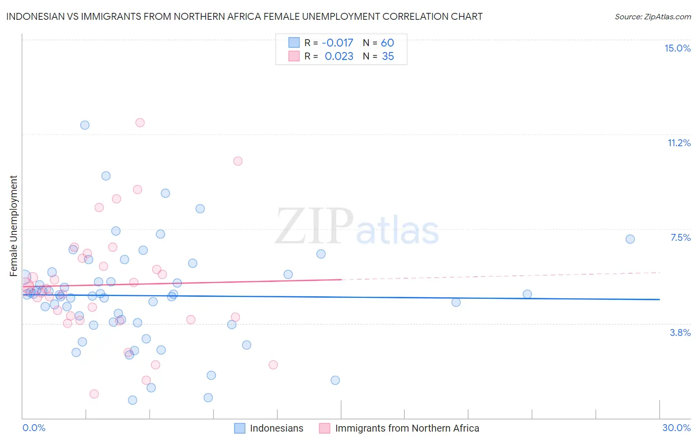 Indonesian vs Immigrants from Northern Africa Female Unemployment