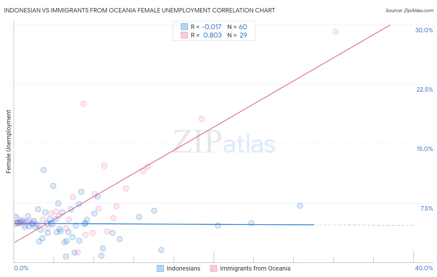 Indonesian vs Immigrants from Oceania Female Unemployment