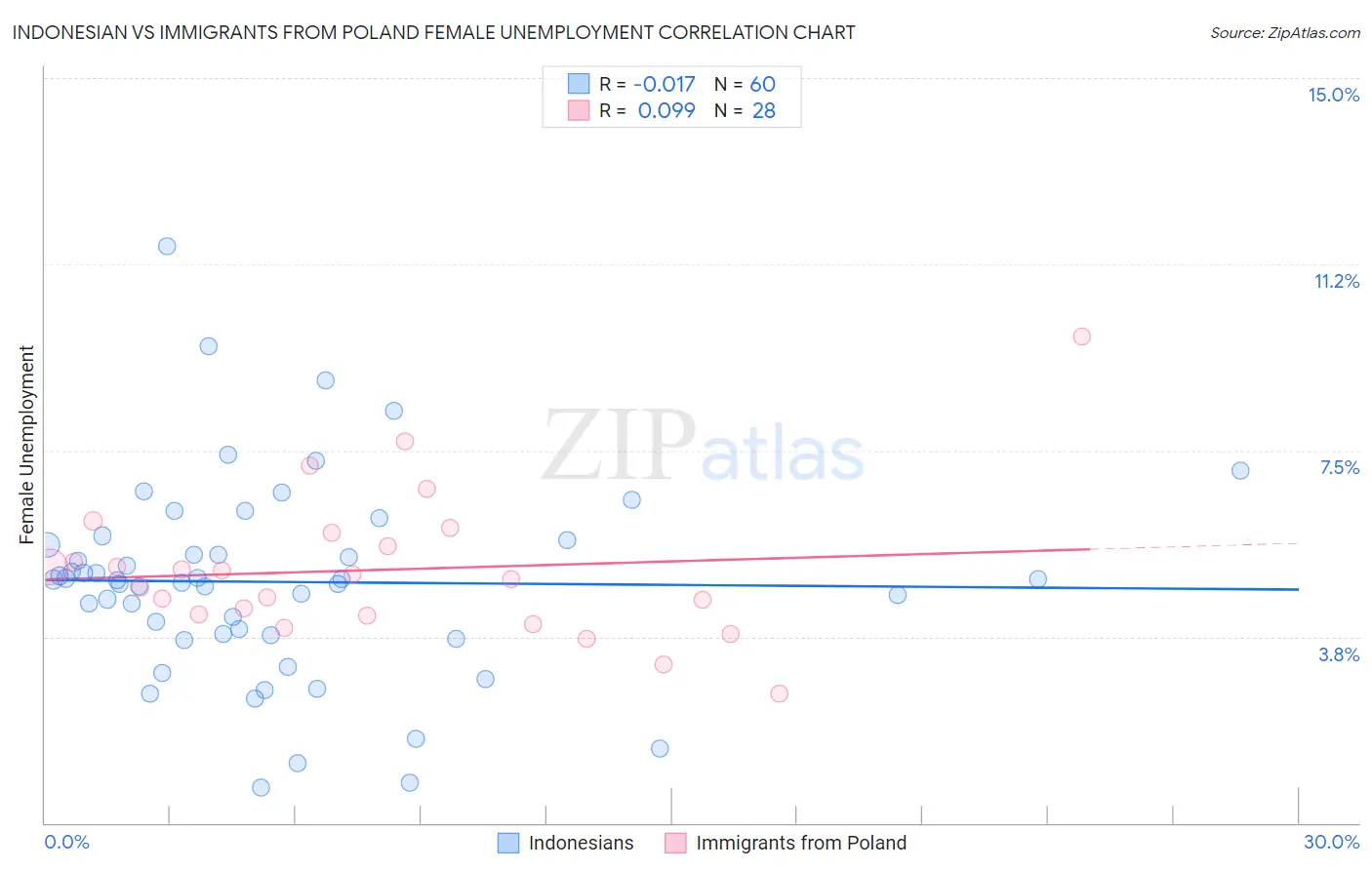 Indonesian vs Immigrants from Poland Female Unemployment
