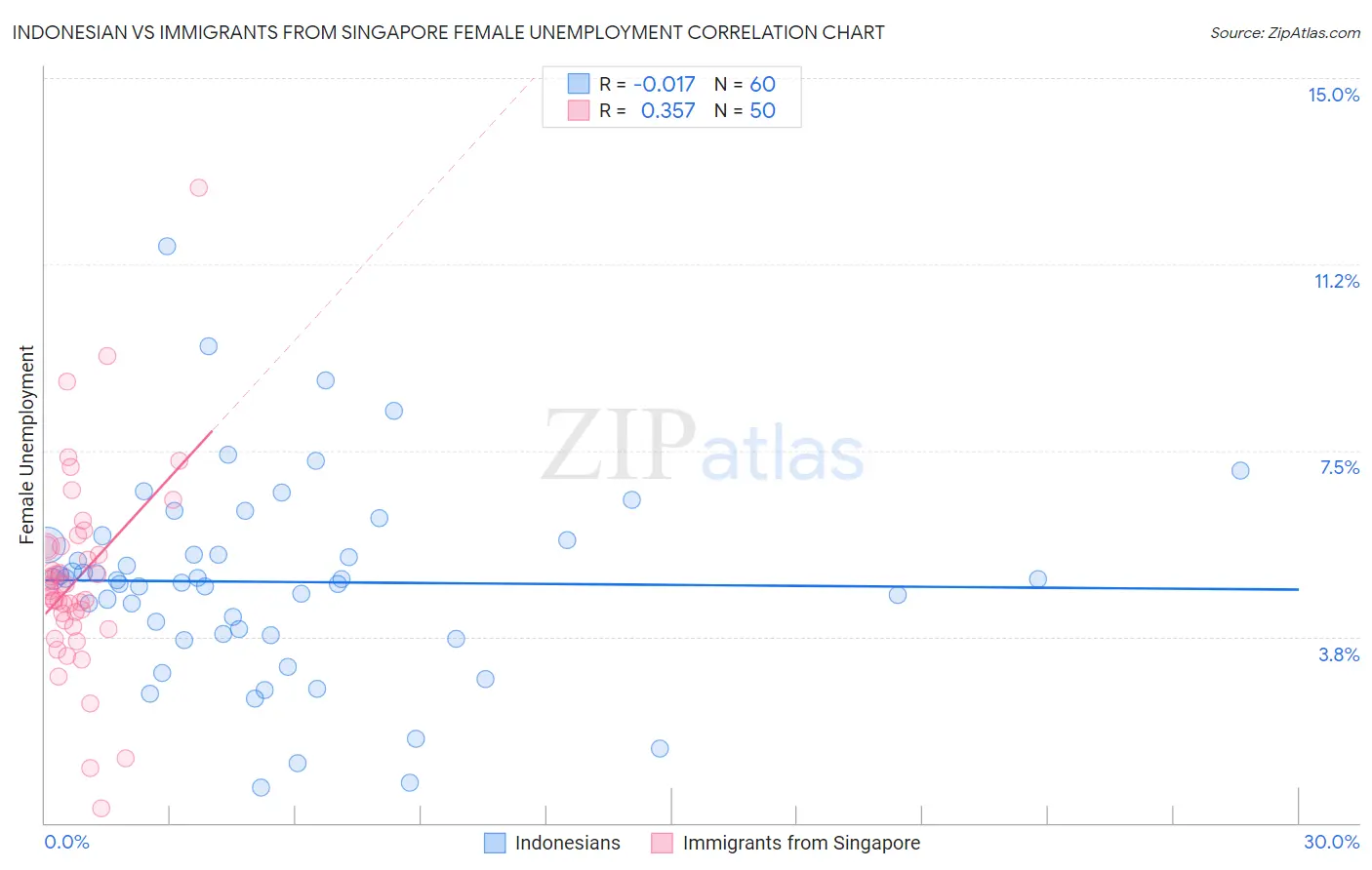 Indonesian vs Immigrants from Singapore Female Unemployment