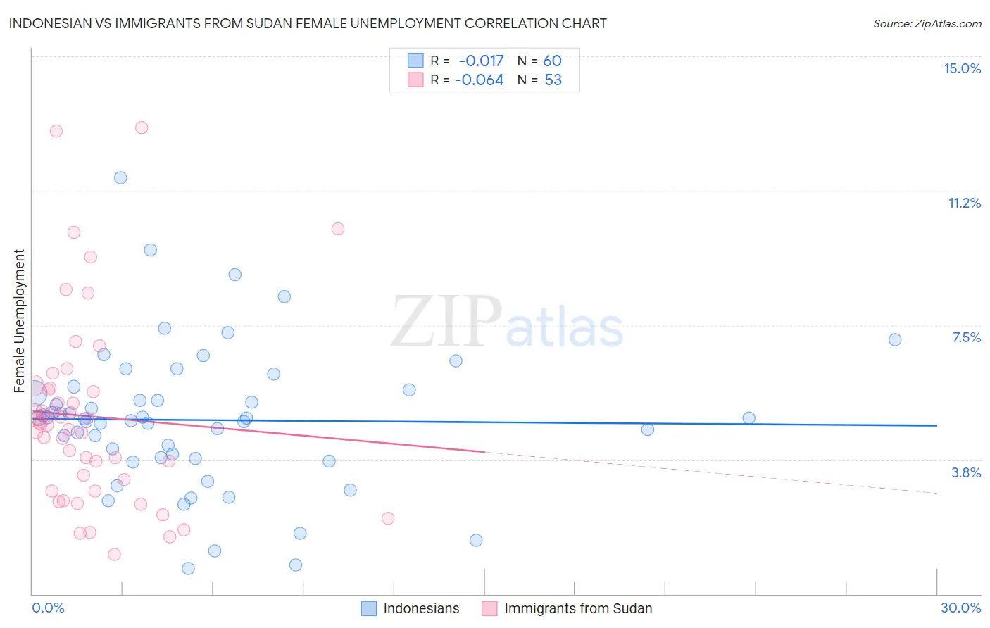 Indonesian vs Immigrants from Sudan Female Unemployment