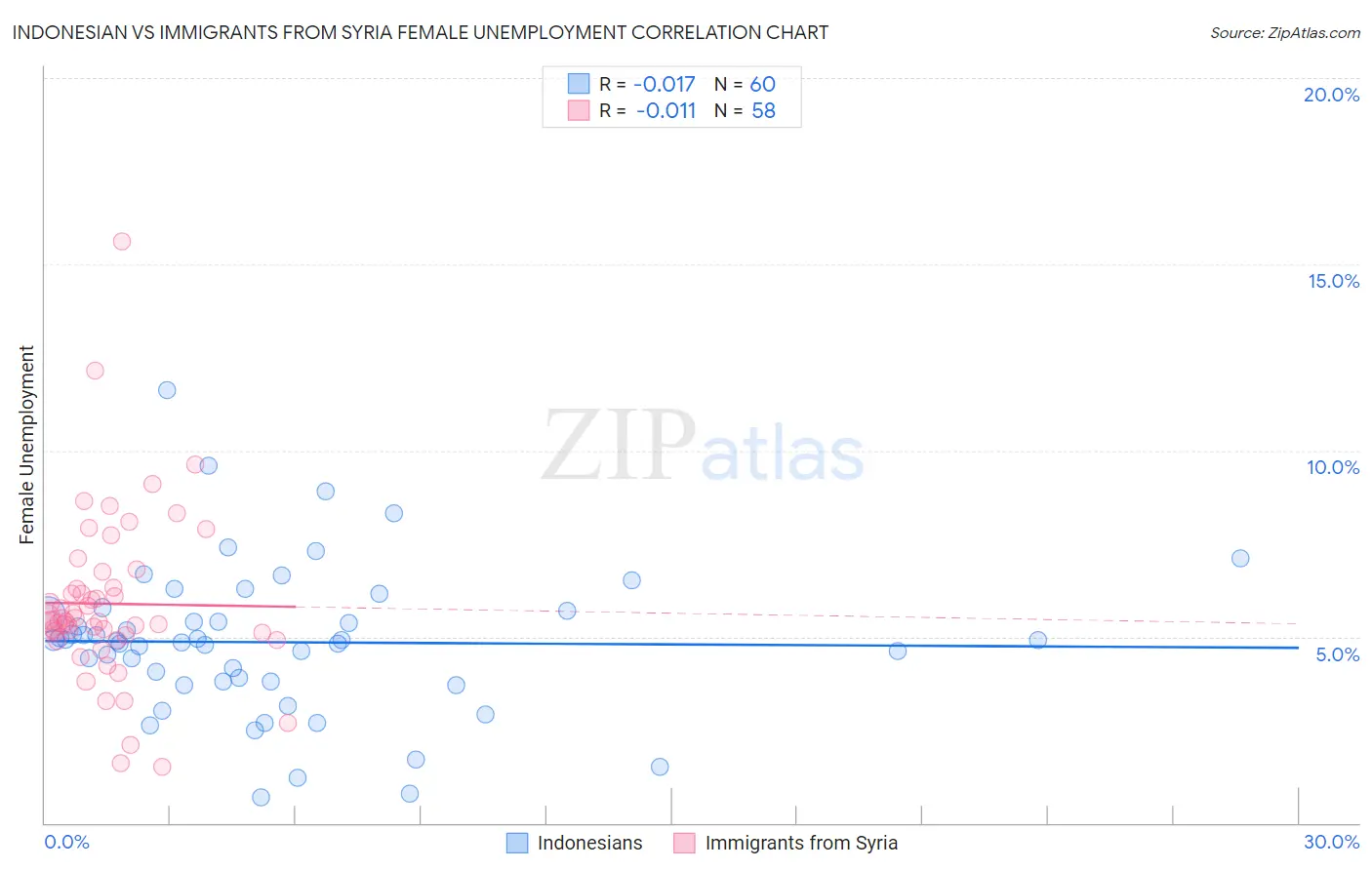 Indonesian vs Immigrants from Syria Female Unemployment