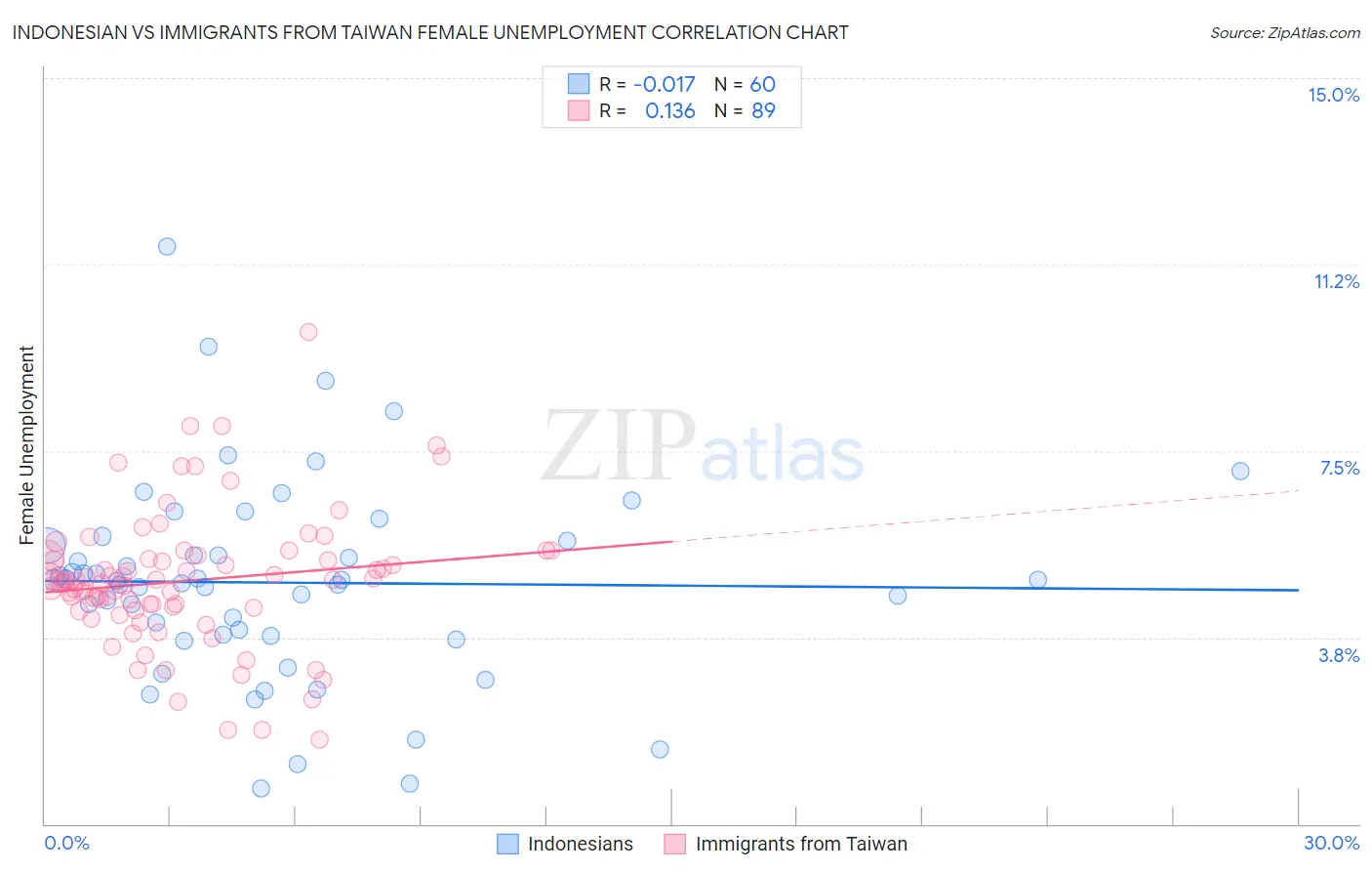 Indonesian vs Immigrants from Taiwan Female Unemployment