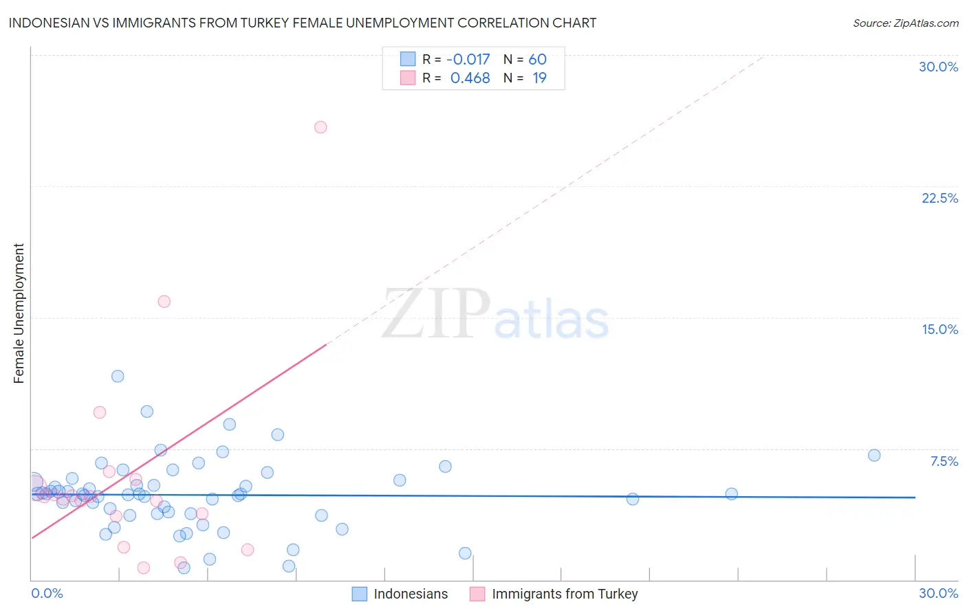 Indonesian vs Immigrants from Turkey Female Unemployment