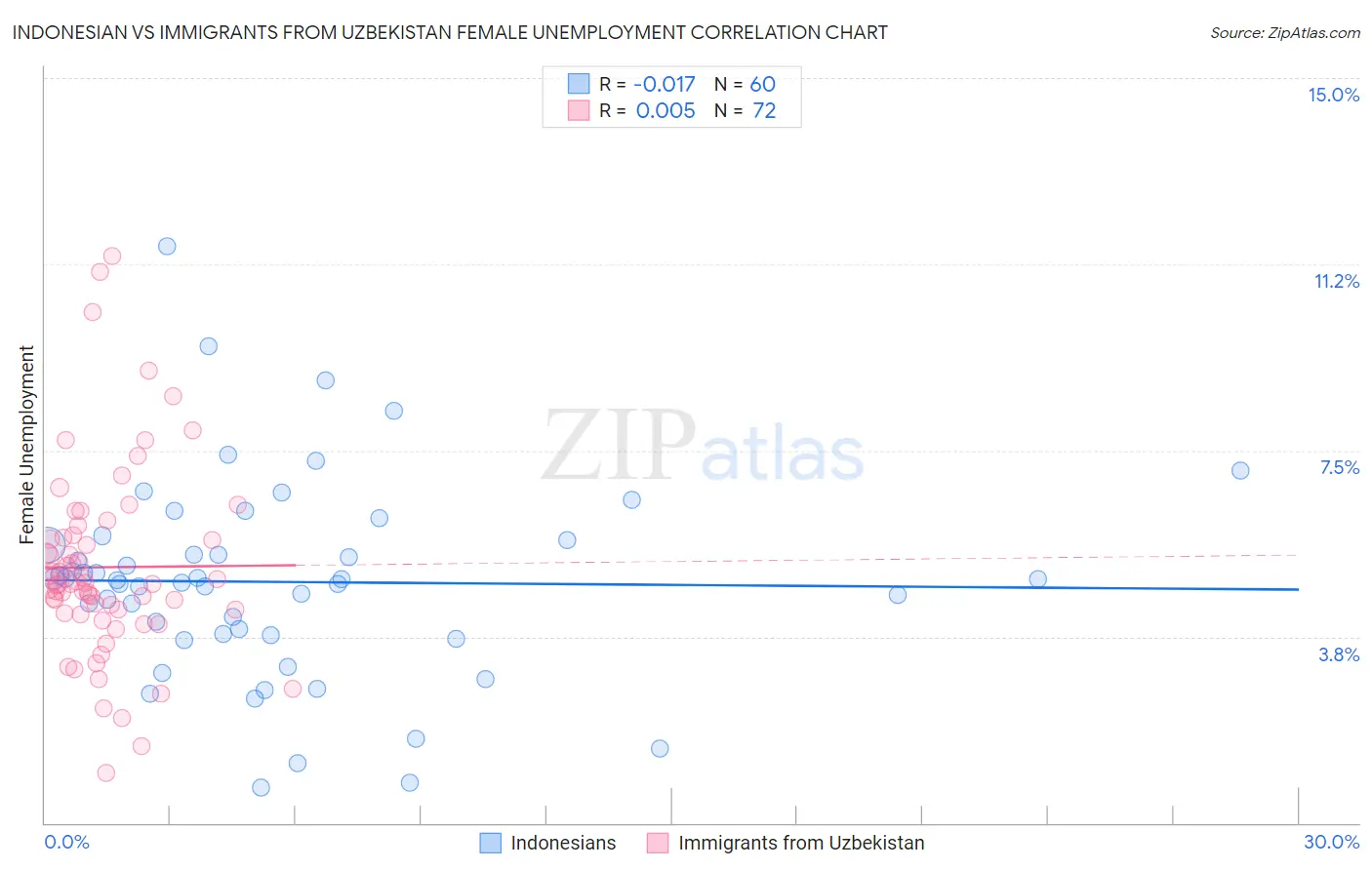 Indonesian vs Immigrants from Uzbekistan Female Unemployment