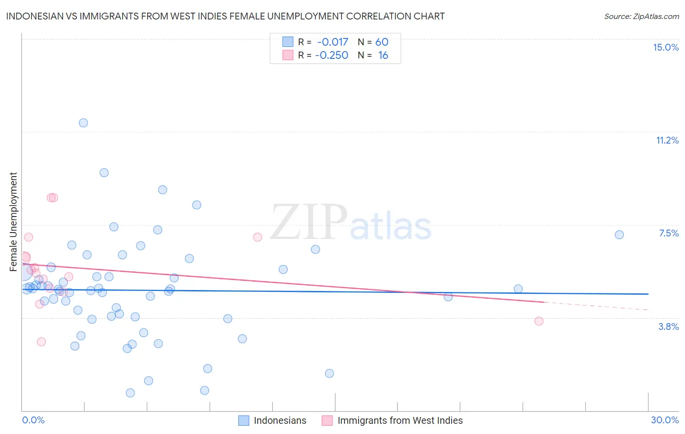 Indonesian vs Immigrants from West Indies Female Unemployment