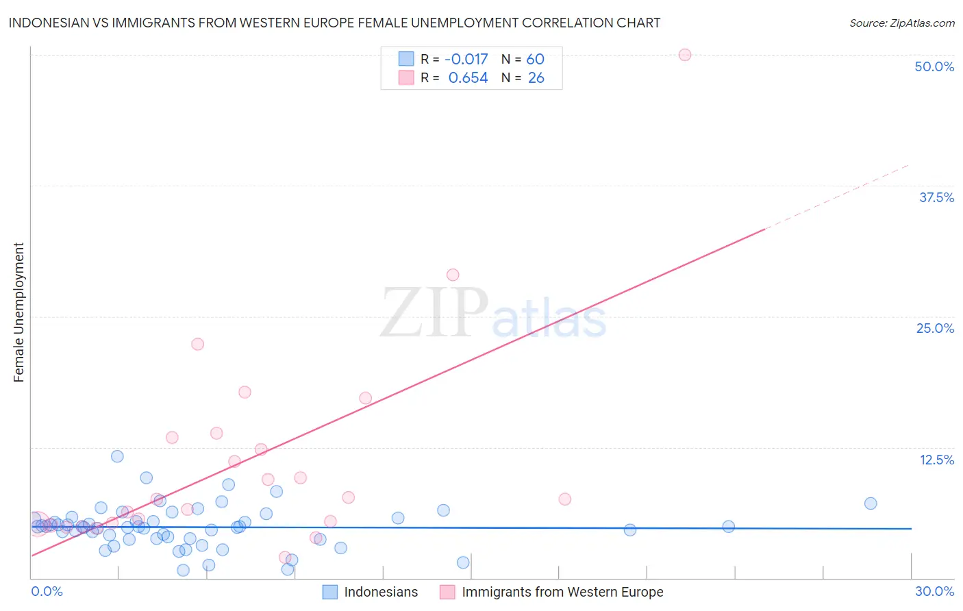 Indonesian vs Immigrants from Western Europe Female Unemployment
