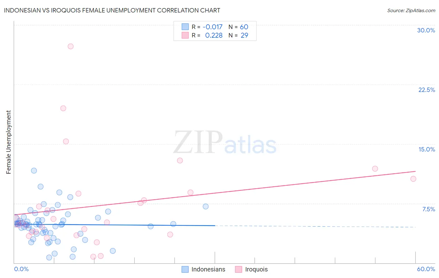 Indonesian vs Iroquois Female Unemployment