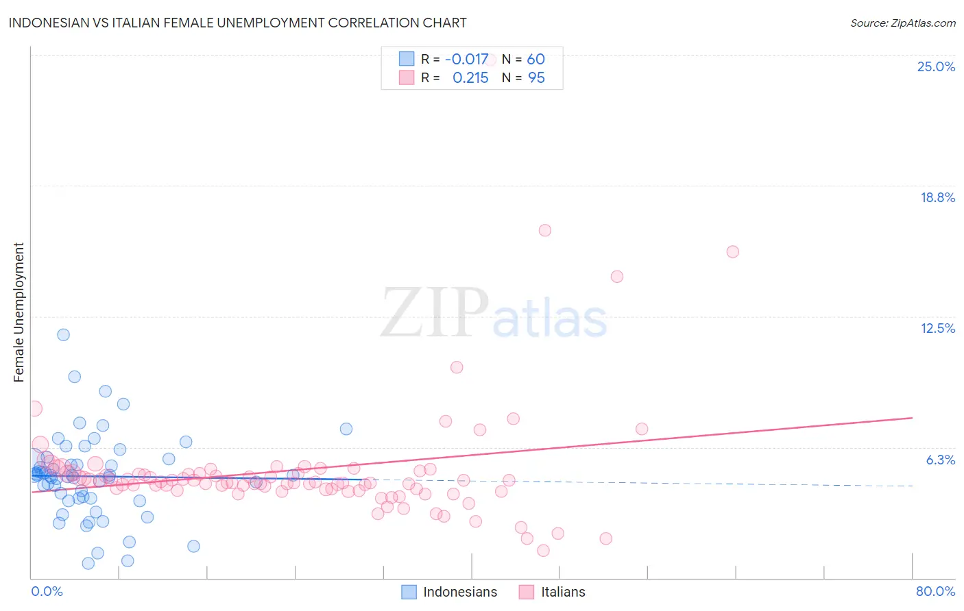 Indonesian vs Italian Female Unemployment