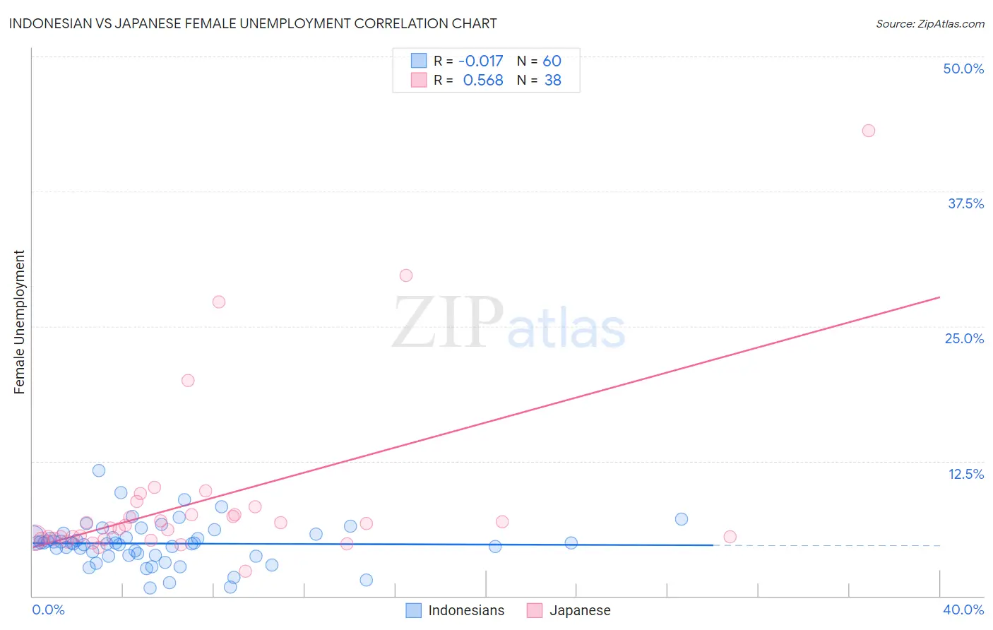 Indonesian vs Japanese Female Unemployment