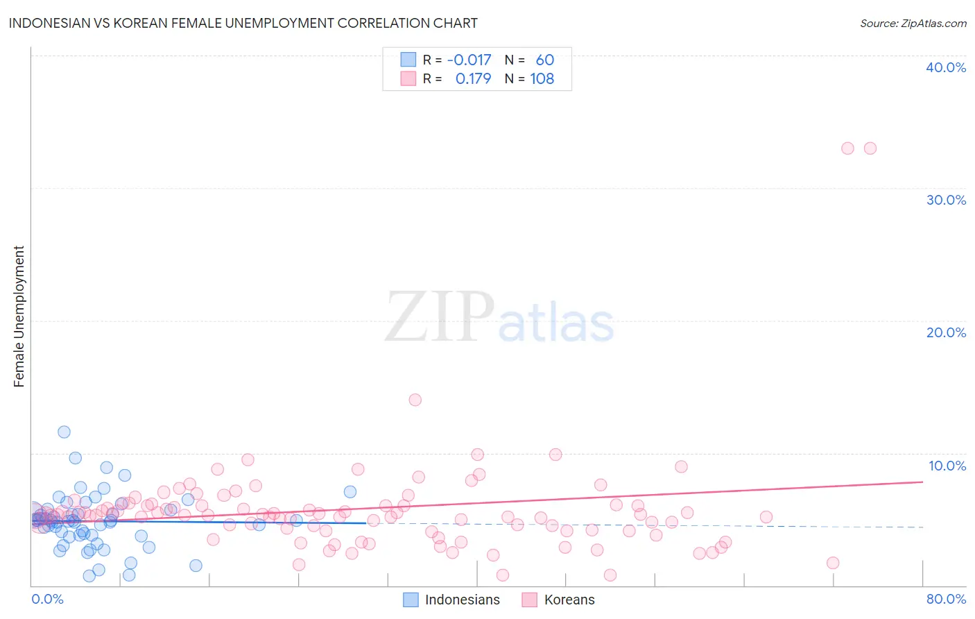 Indonesian vs Korean Female Unemployment