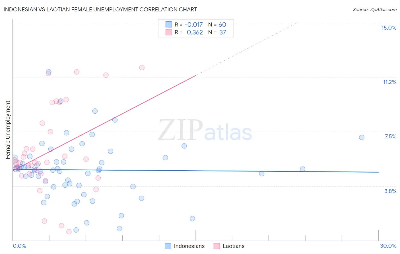 Indonesian vs Laotian Female Unemployment