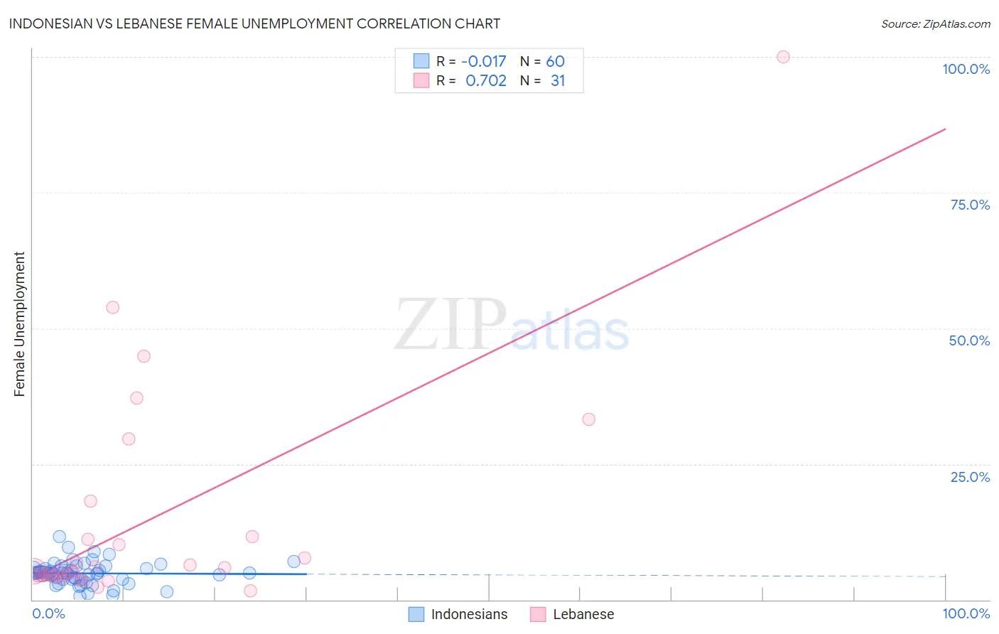 Indonesian vs Lebanese Female Unemployment