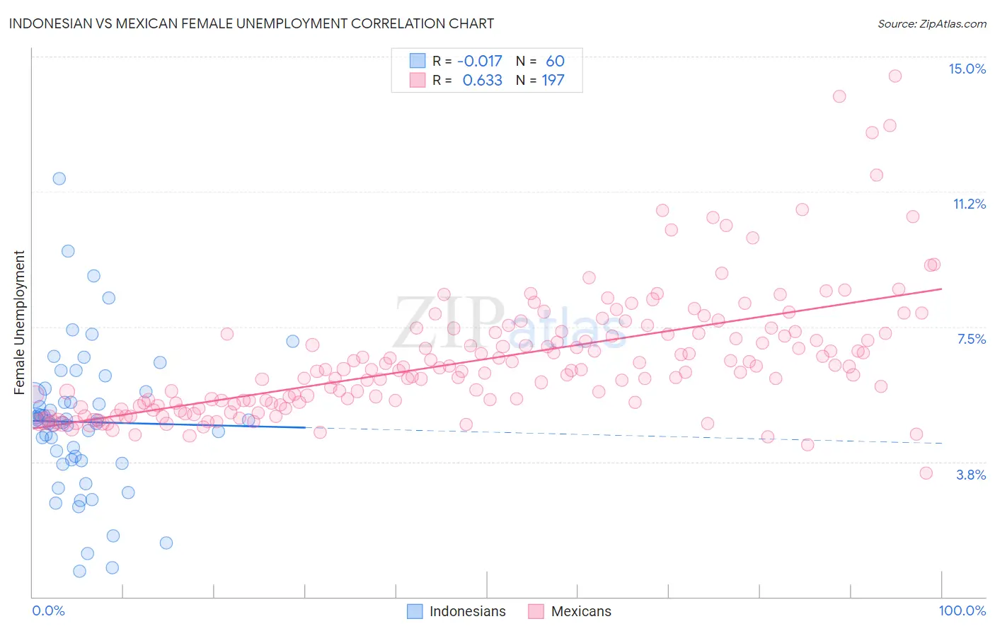 Indonesian vs Mexican Female Unemployment