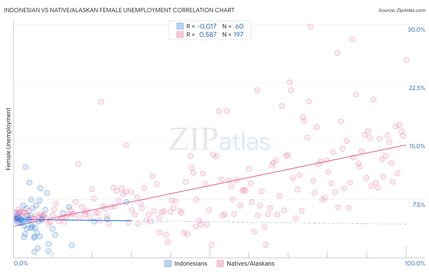 Indonesian vs Native/Alaskan Female Unemployment