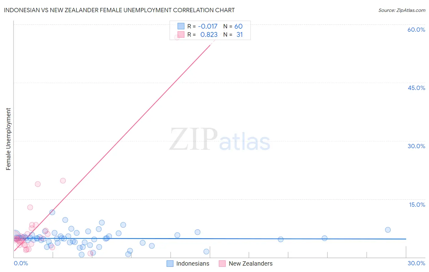 Indonesian vs New Zealander Female Unemployment