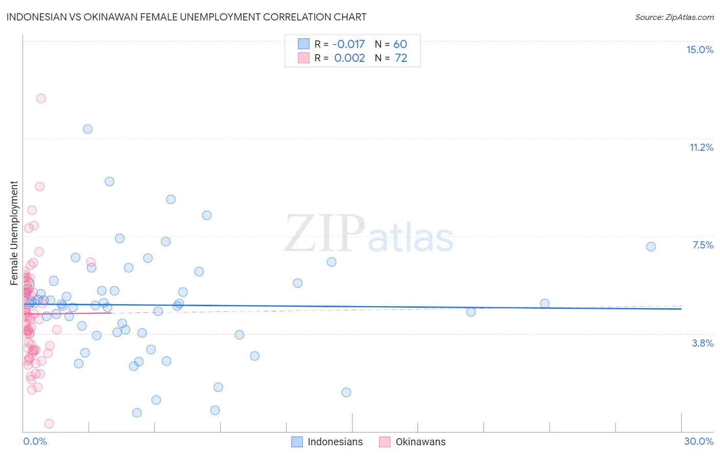 Indonesian vs Okinawan Female Unemployment