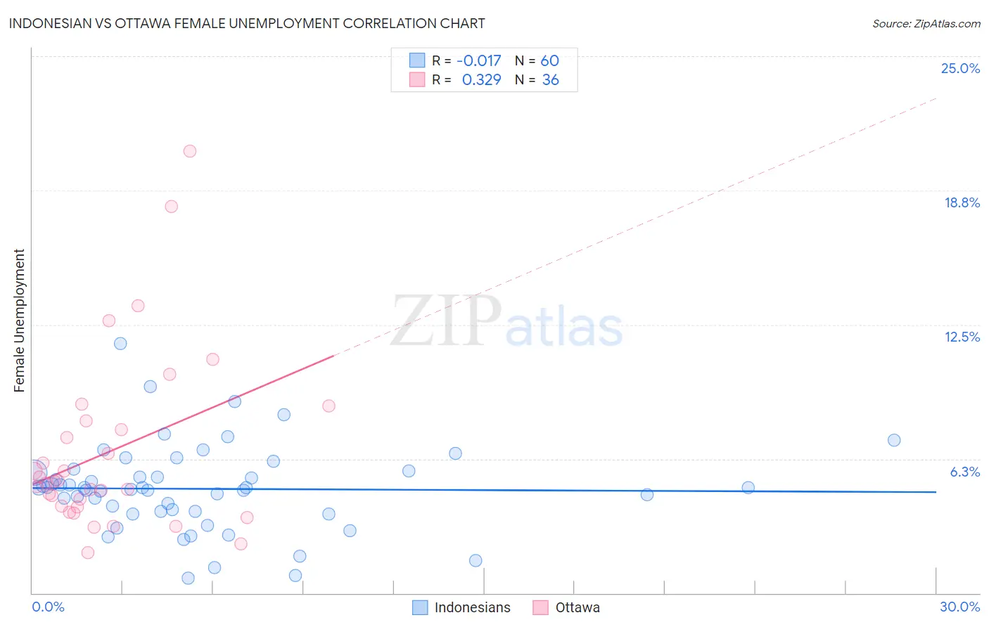 Indonesian vs Ottawa Female Unemployment