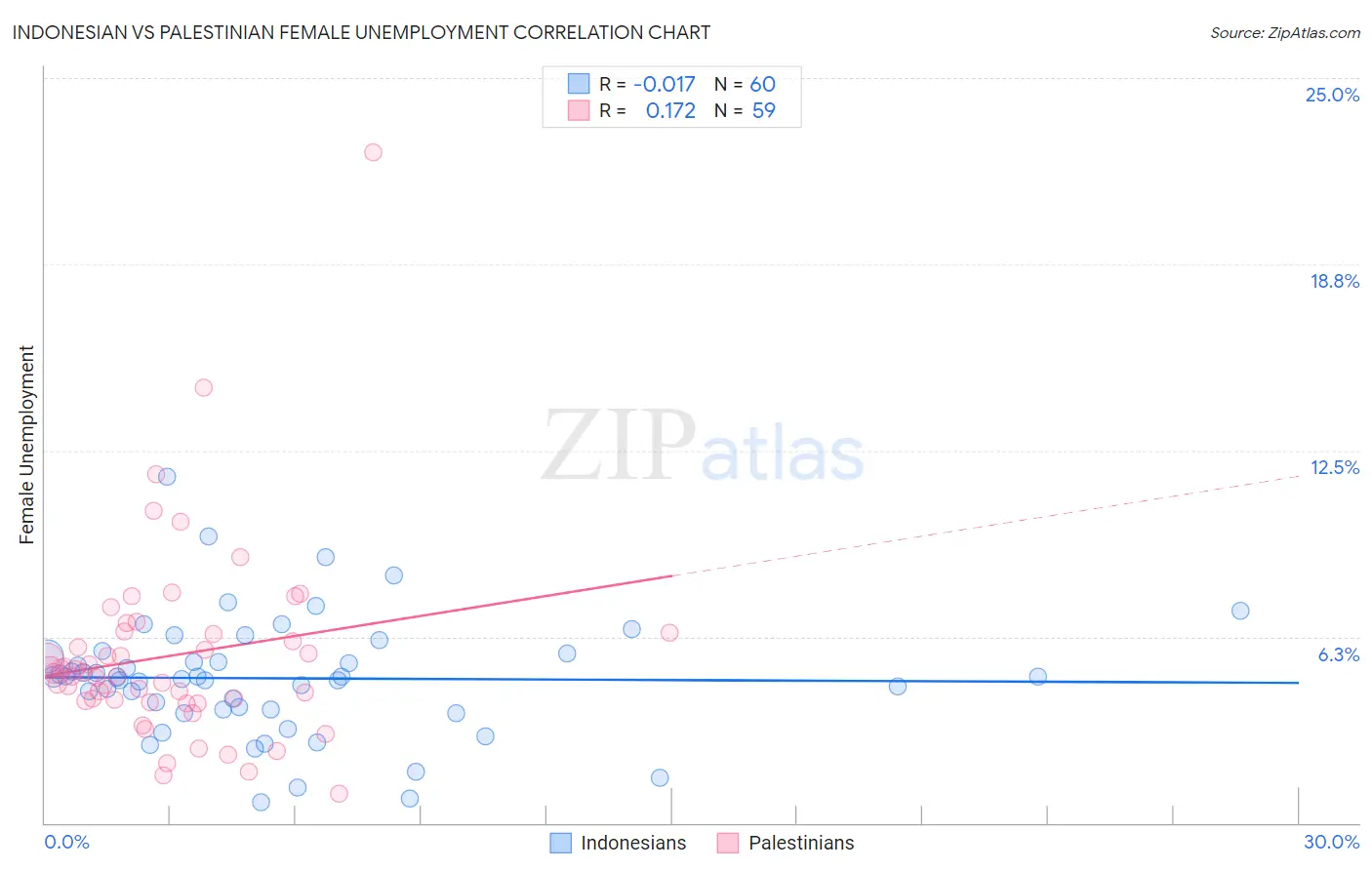 Indonesian vs Palestinian Female Unemployment