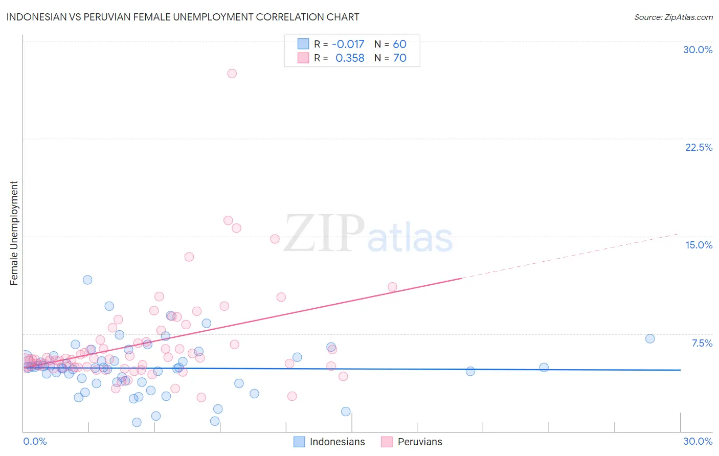 Indonesian vs Peruvian Female Unemployment