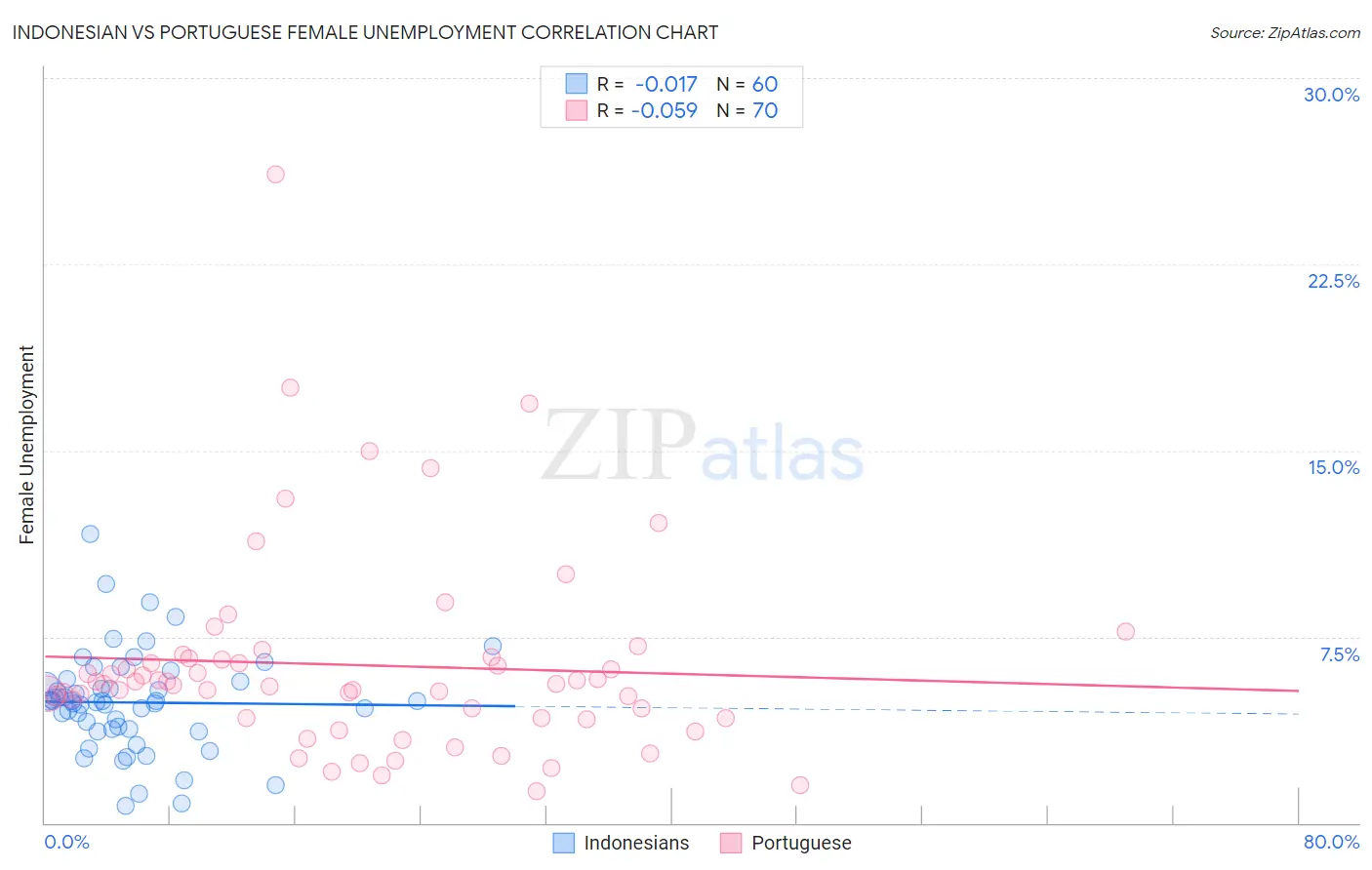 Indonesian vs Portuguese Female Unemployment