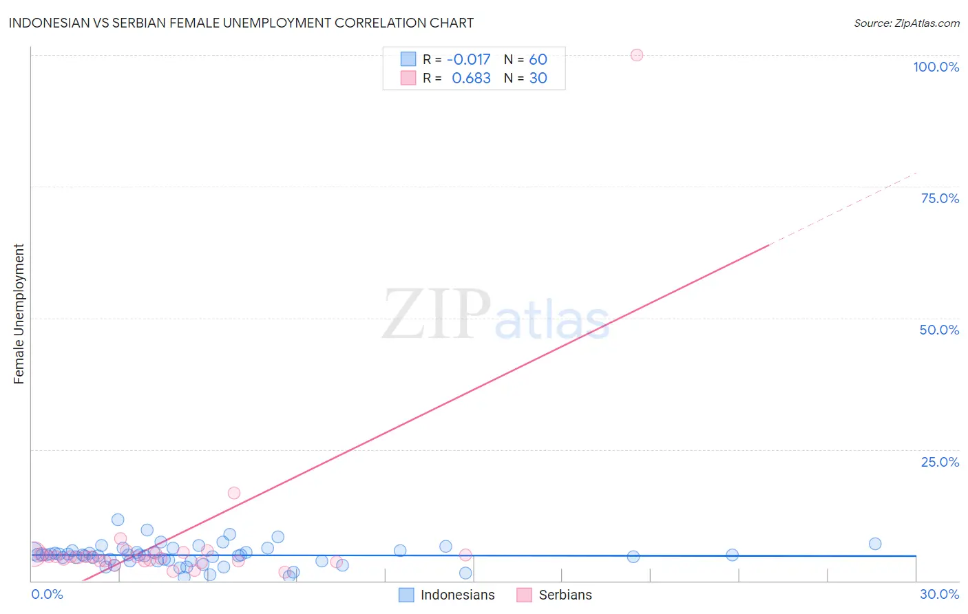 Indonesian vs Serbian Female Unemployment