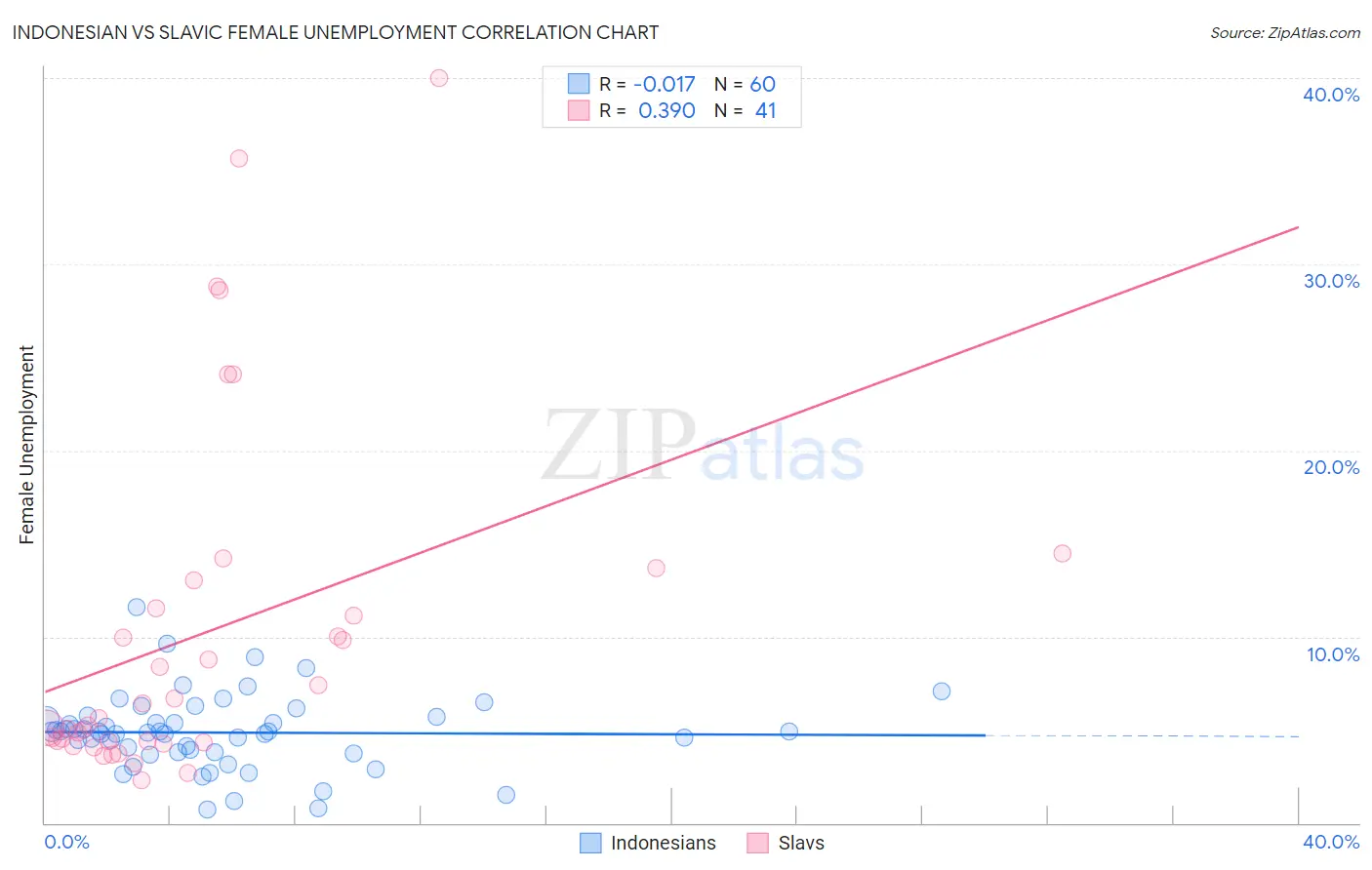 Indonesian vs Slavic Female Unemployment