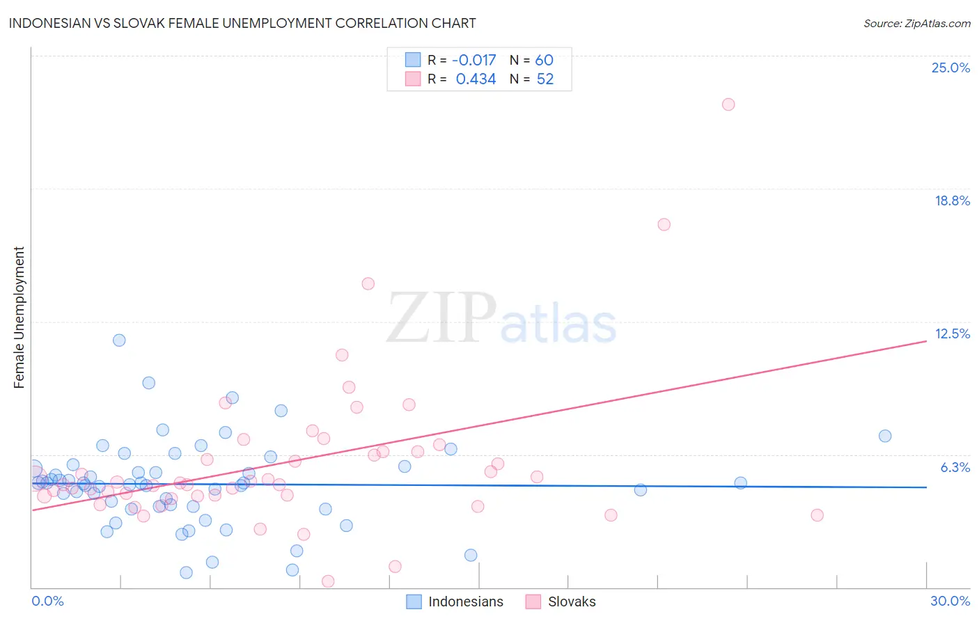 Indonesian vs Slovak Female Unemployment