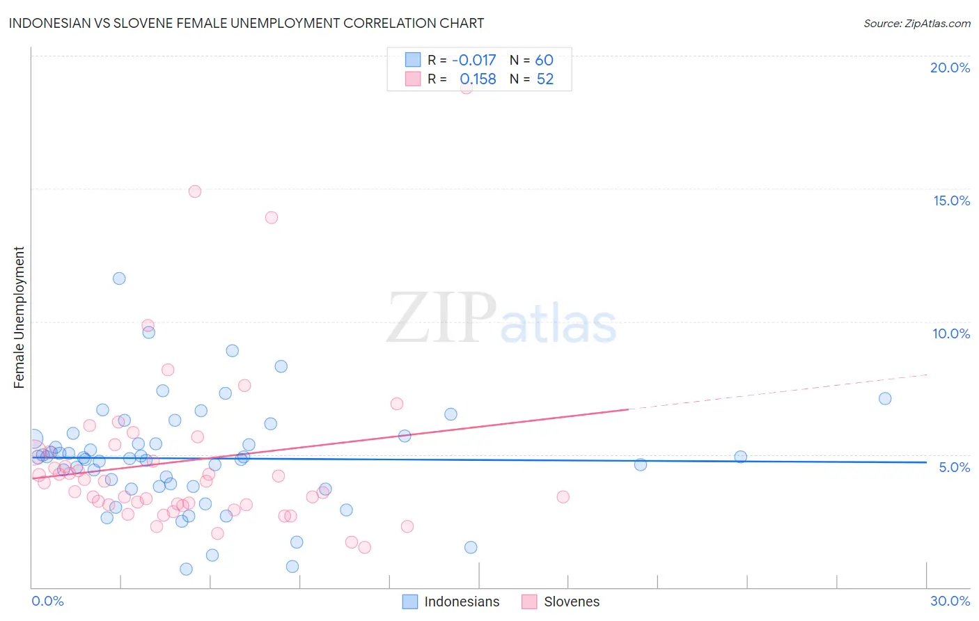 Indonesian vs Slovene Female Unemployment