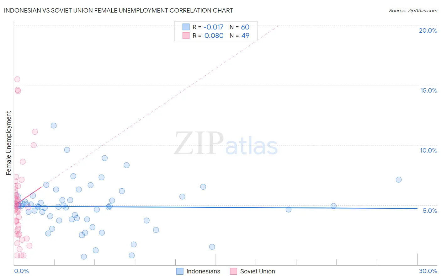 Indonesian vs Soviet Union Female Unemployment