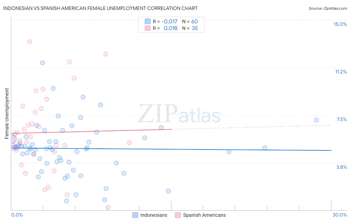 Indonesian vs Spanish American Female Unemployment