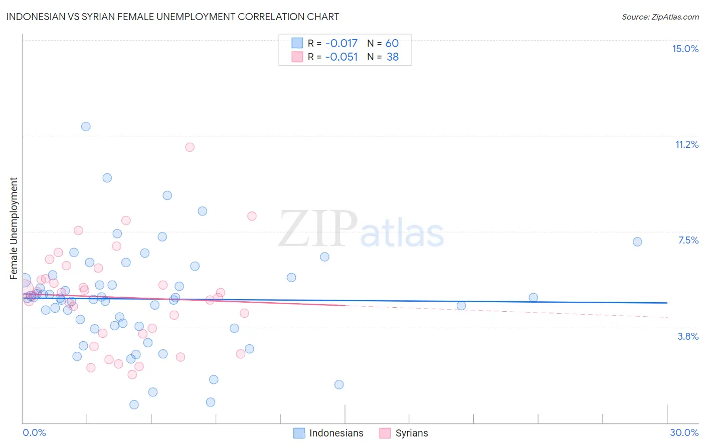 Indonesian vs Syrian Female Unemployment