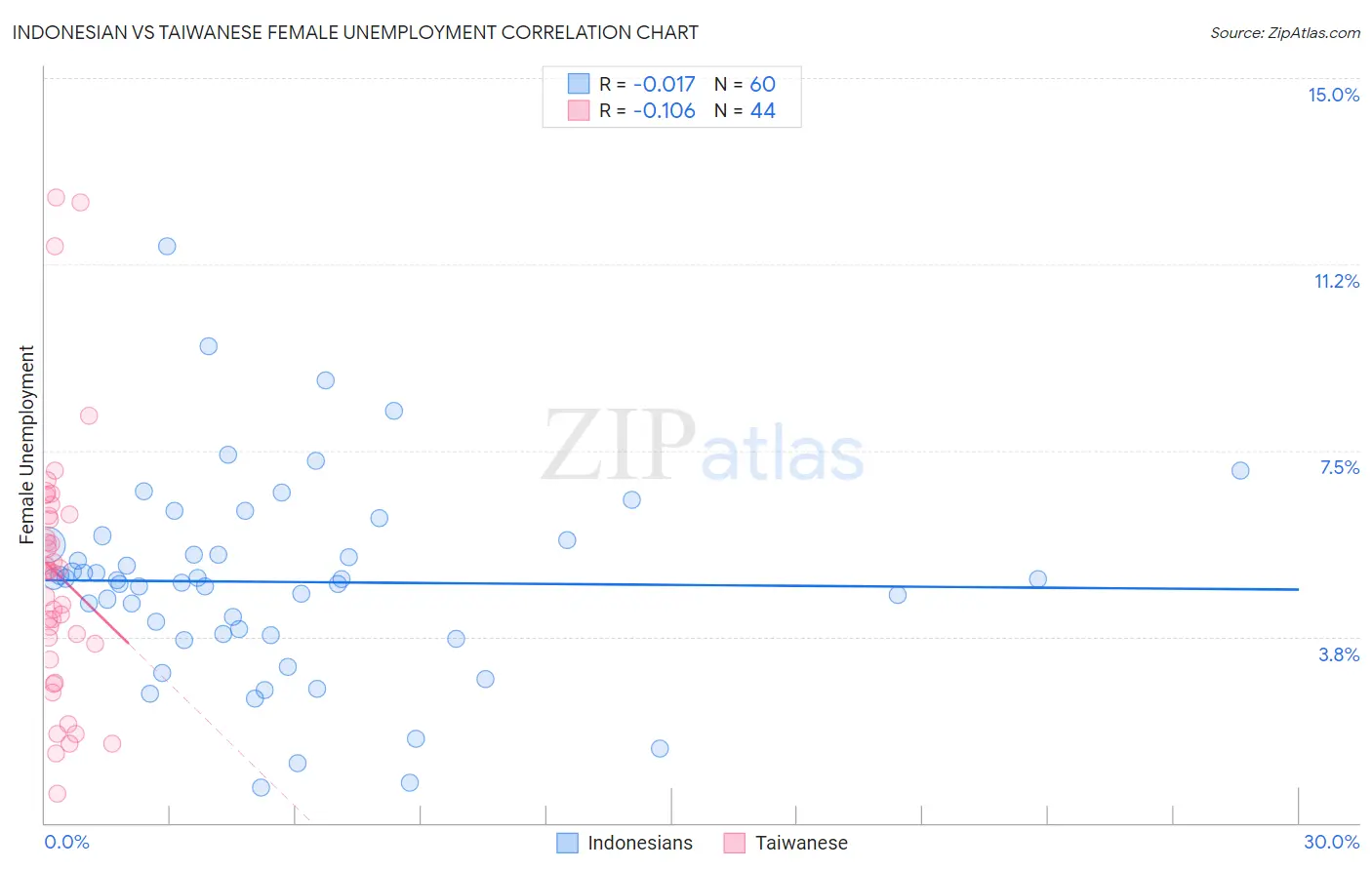 Indonesian vs Taiwanese Female Unemployment
