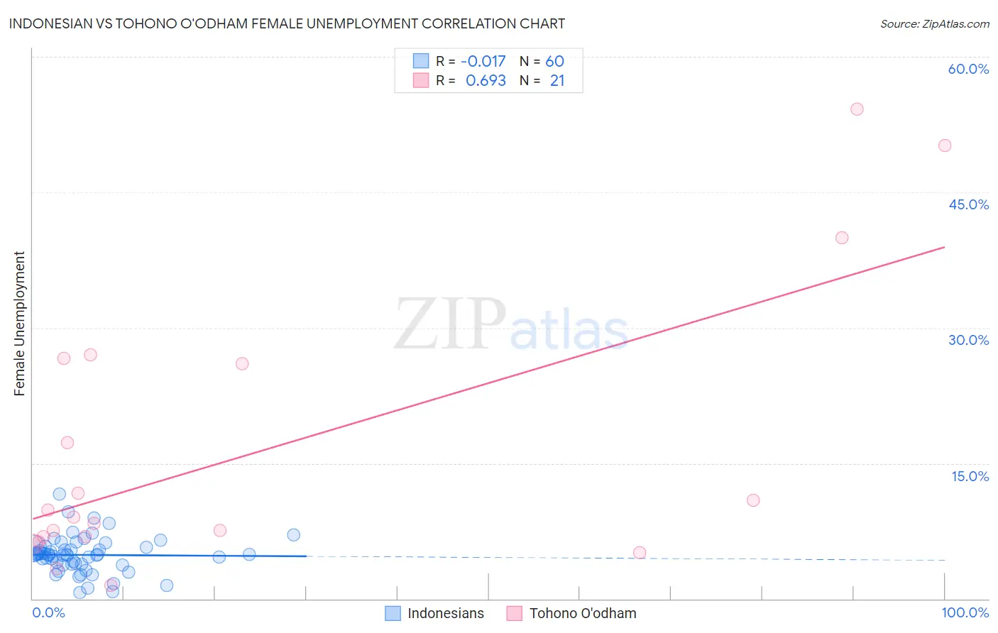 Indonesian vs Tohono O'odham Female Unemployment