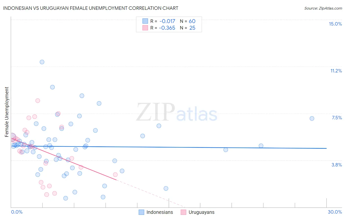 Indonesian vs Uruguayan Female Unemployment