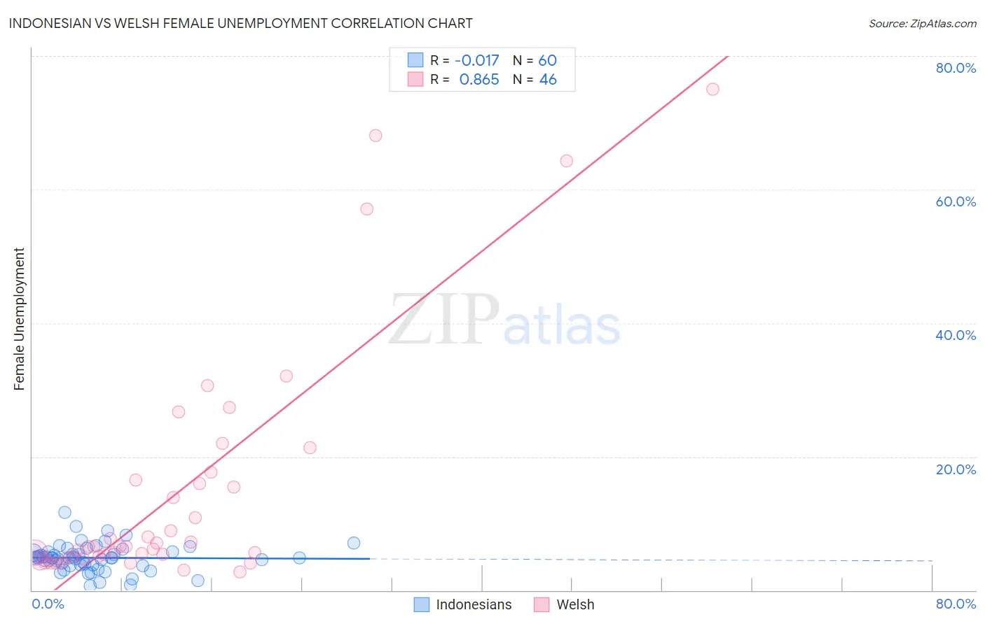 Indonesian vs Welsh Female Unemployment