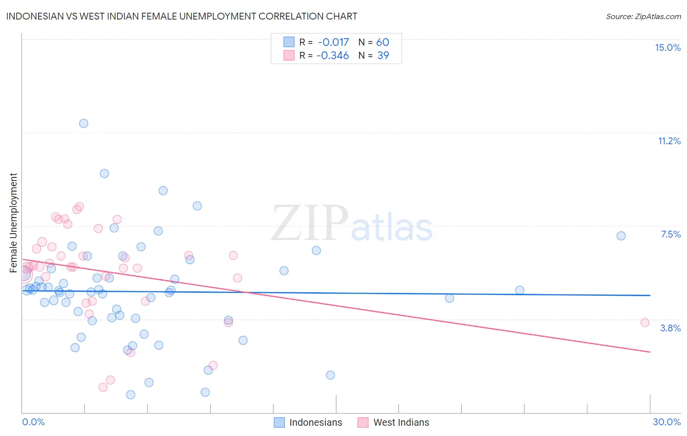 Indonesian vs West Indian Female Unemployment
