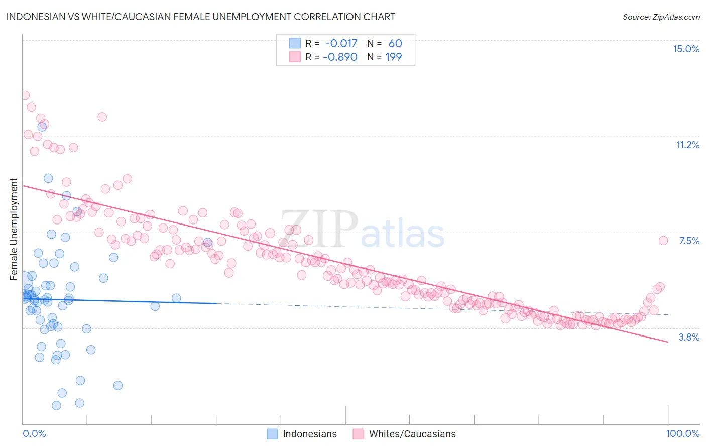 Indonesian vs White/Caucasian Female Unemployment